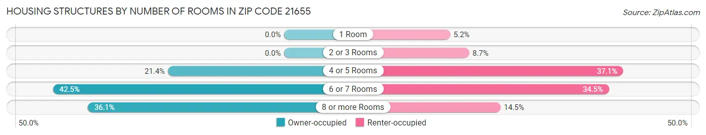 Housing Structures by Number of Rooms in Zip Code 21655