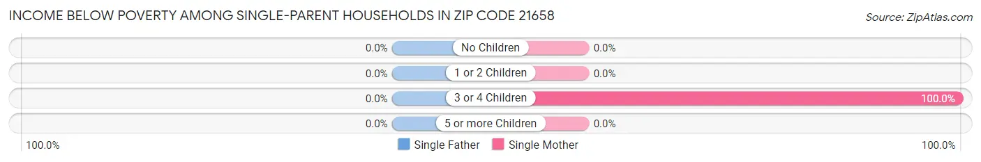 Income Below Poverty Among Single-Parent Households in Zip Code 21658