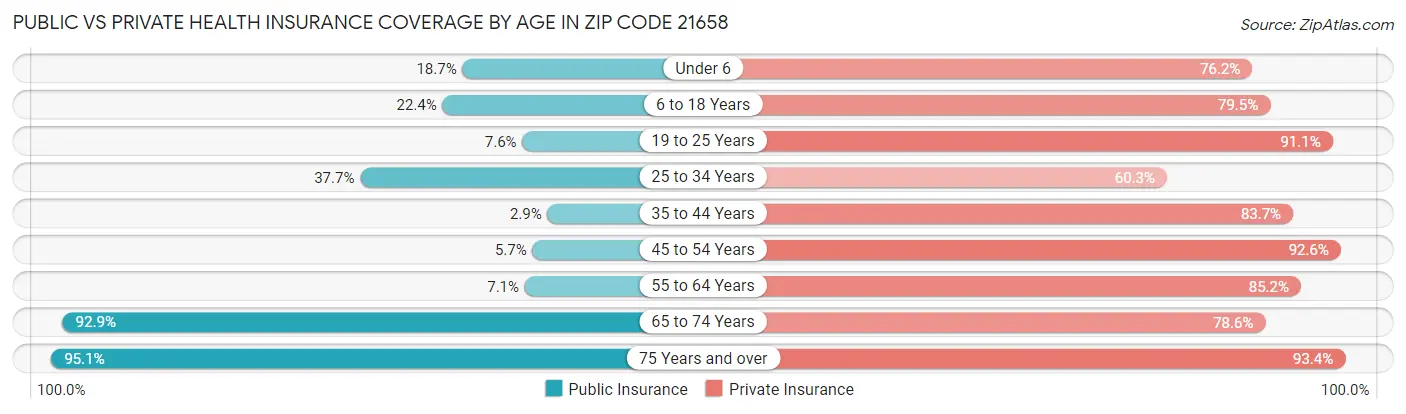 Public vs Private Health Insurance Coverage by Age in Zip Code 21658
