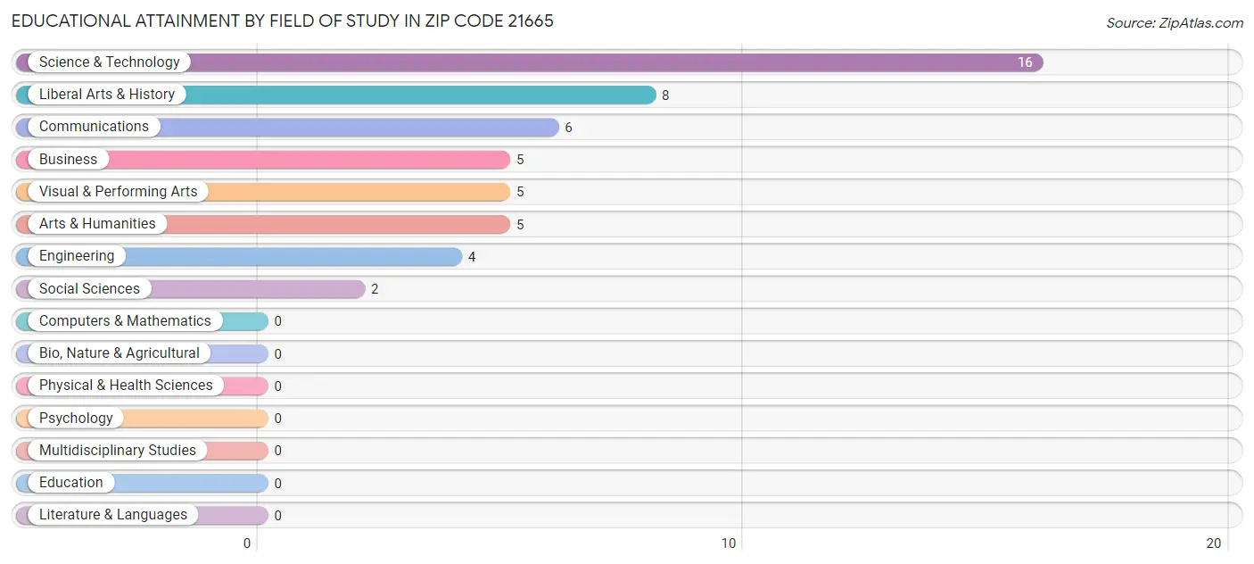 Educational Attainment by Field of Study in Zip Code 21665