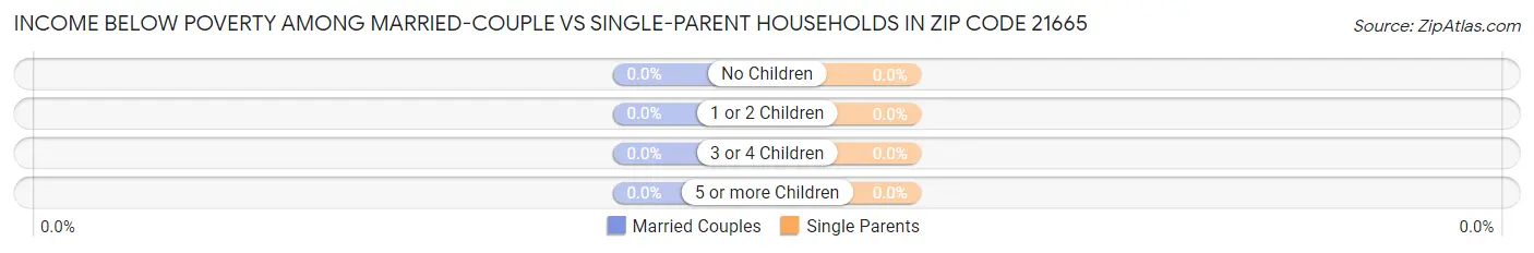 Income Below Poverty Among Married-Couple vs Single-Parent Households in Zip Code 21665