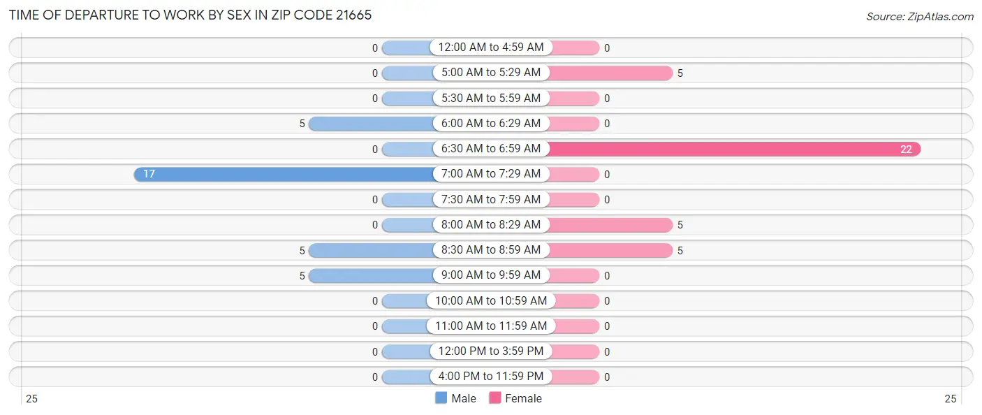 Time of Departure to Work by Sex in Zip Code 21665