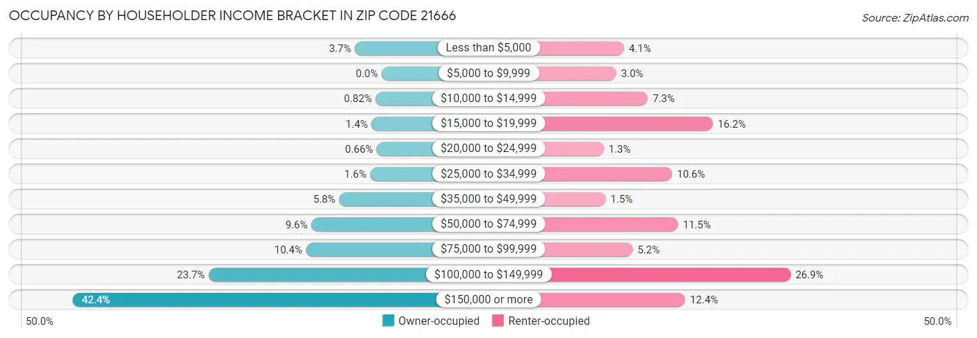 Occupancy by Householder Income Bracket in Zip Code 21666