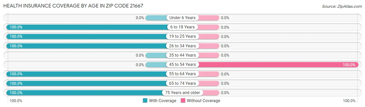 Health Insurance Coverage by Age in Zip Code 21667
