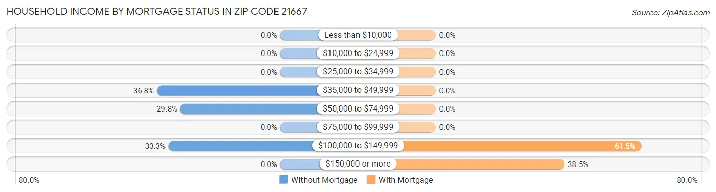 Household Income by Mortgage Status in Zip Code 21667
