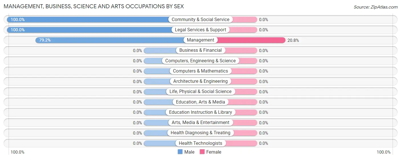Management, Business, Science and Arts Occupations by Sex in Zip Code 21667