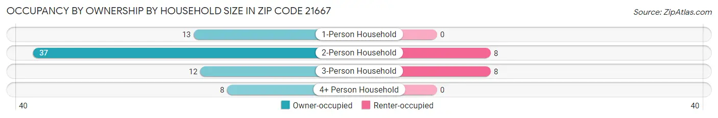 Occupancy by Ownership by Household Size in Zip Code 21667