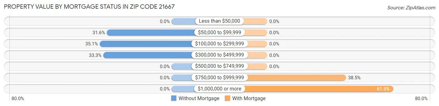 Property Value by Mortgage Status in Zip Code 21667