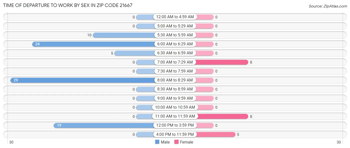 Time of Departure to Work by Sex in Zip Code 21667