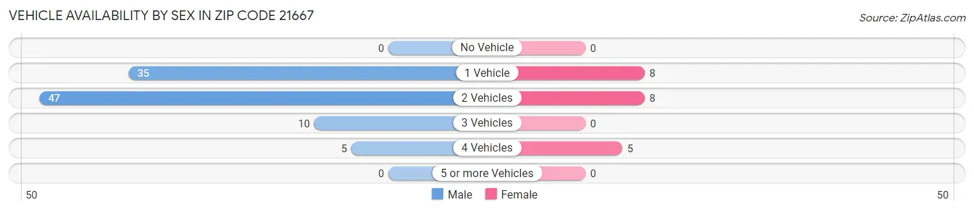 Vehicle Availability by Sex in Zip Code 21667