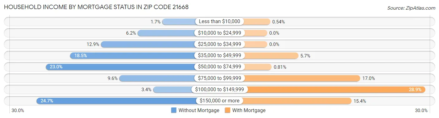 Household Income by Mortgage Status in Zip Code 21668