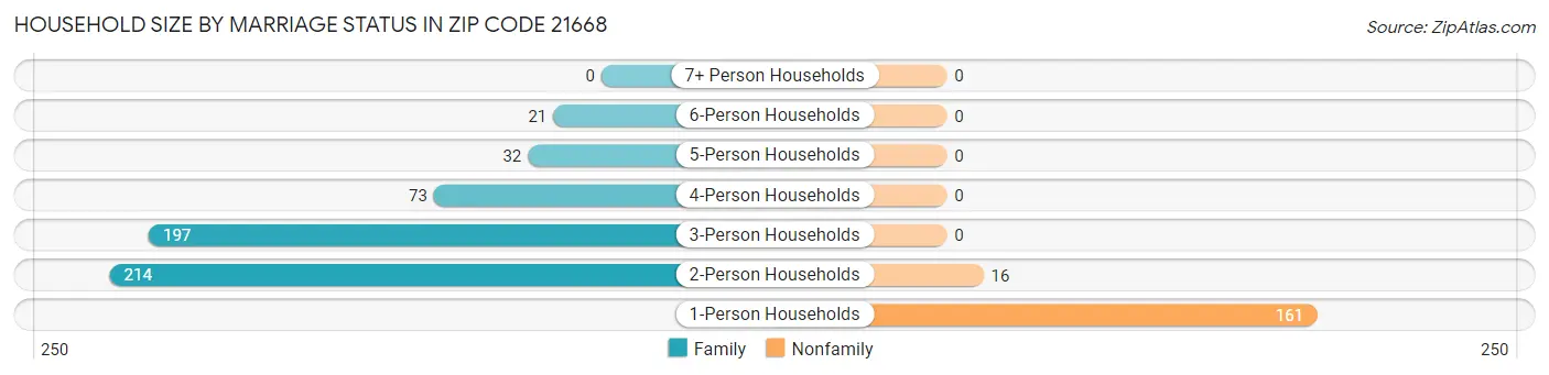 Household Size by Marriage Status in Zip Code 21668