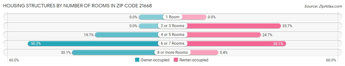 Housing Structures by Number of Rooms in Zip Code 21668