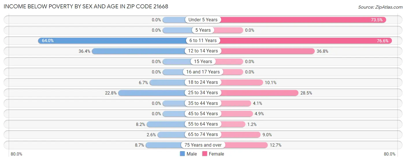 Income Below Poverty by Sex and Age in Zip Code 21668