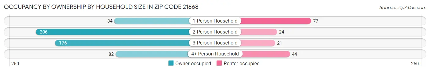 Occupancy by Ownership by Household Size in Zip Code 21668