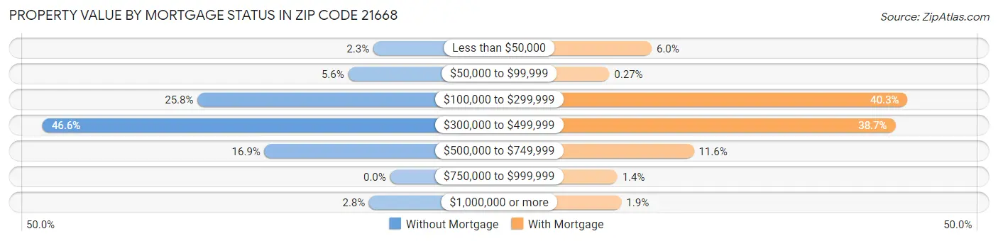 Property Value by Mortgage Status in Zip Code 21668