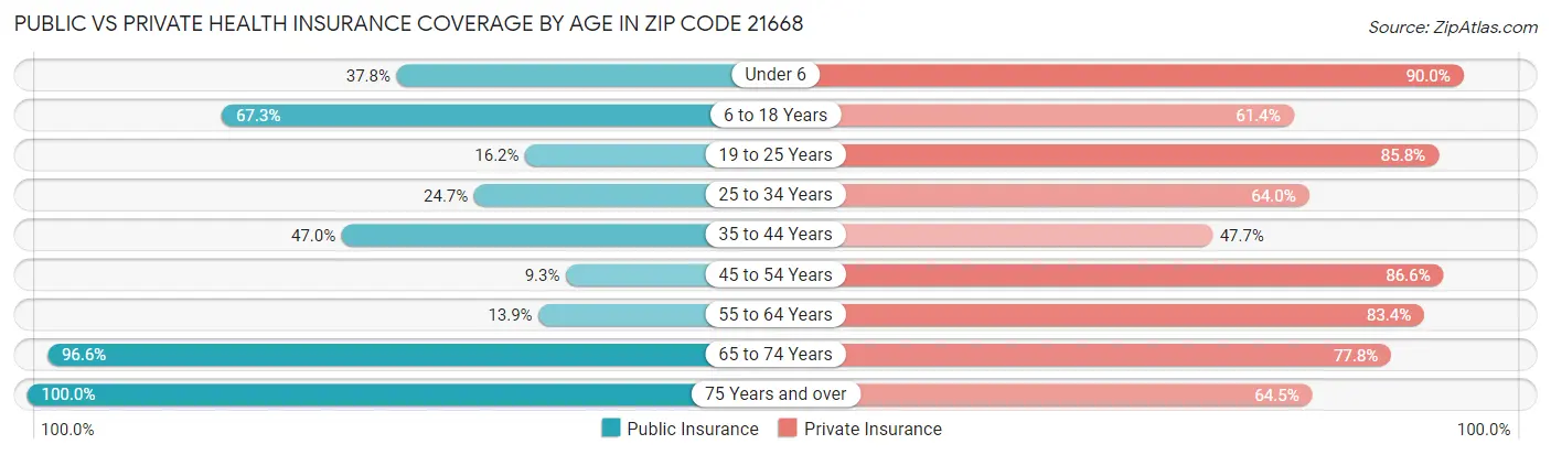 Public vs Private Health Insurance Coverage by Age in Zip Code 21668