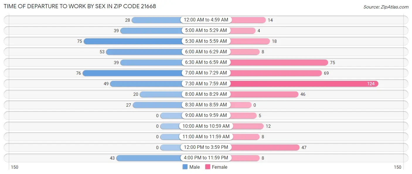 Time of Departure to Work by Sex in Zip Code 21668