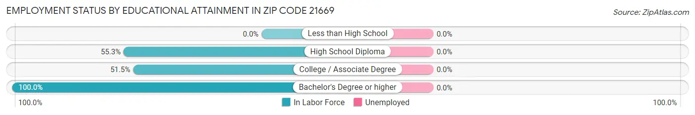 Employment Status by Educational Attainment in Zip Code 21669