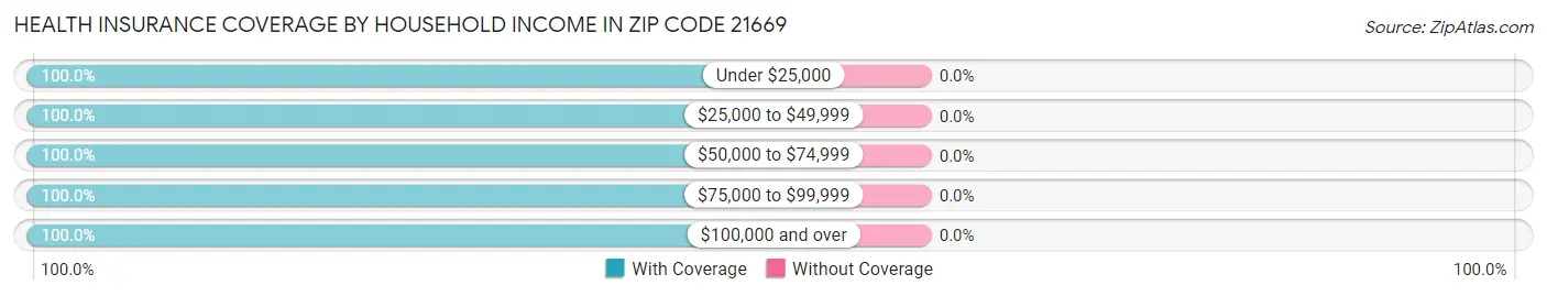 Health Insurance Coverage by Household Income in Zip Code 21669