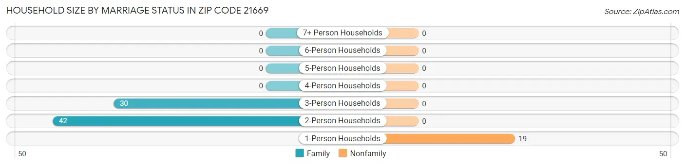 Household Size by Marriage Status in Zip Code 21669