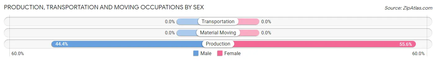 Production, Transportation and Moving Occupations by Sex in Zip Code 21669