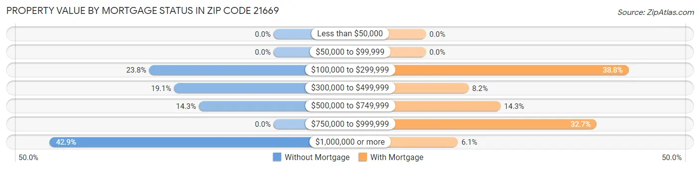 Property Value by Mortgage Status in Zip Code 21669