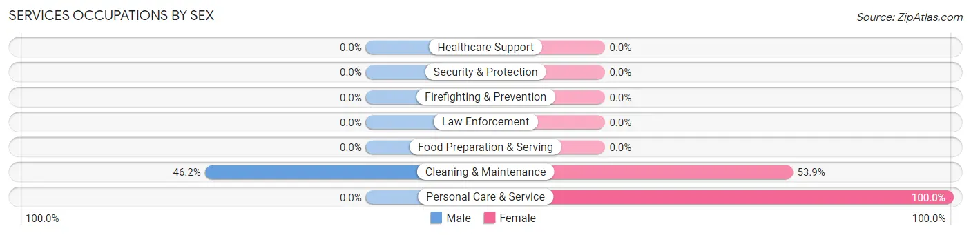 Services Occupations by Sex in Zip Code 21669