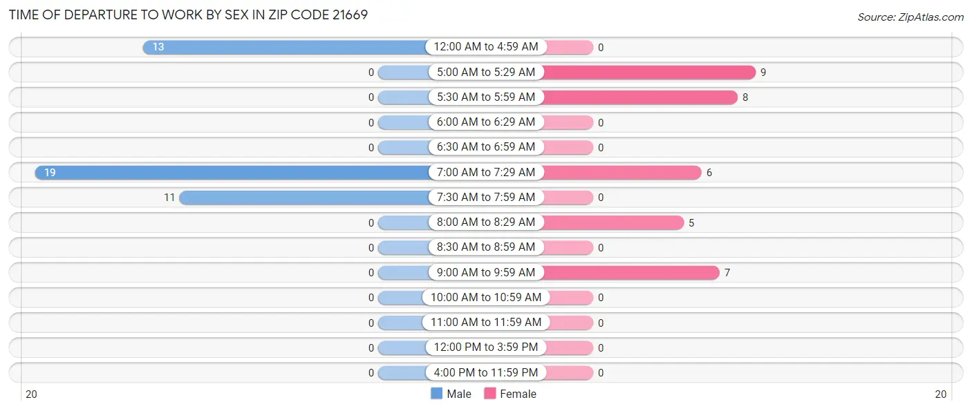 Time of Departure to Work by Sex in Zip Code 21669