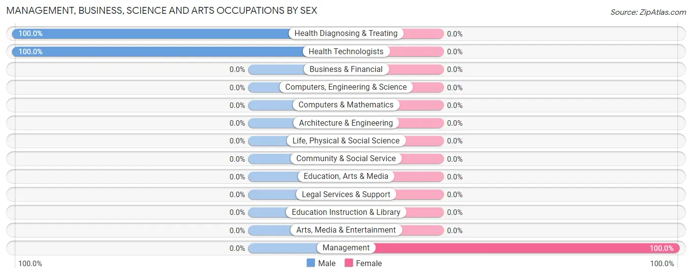 Management, Business, Science and Arts Occupations by Sex in Zip Code 21675