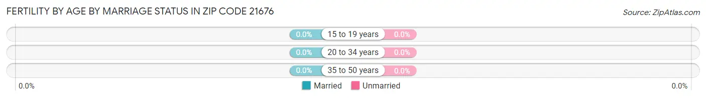 Female Fertility by Age by Marriage Status in Zip Code 21676
