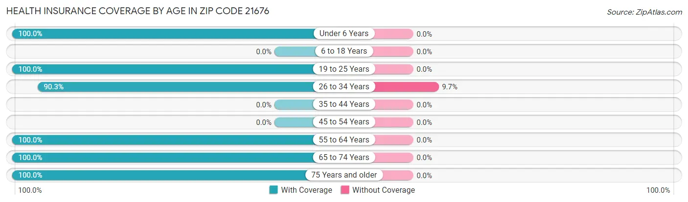 Health Insurance Coverage by Age in Zip Code 21676