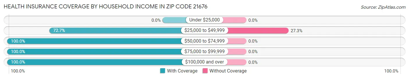 Health Insurance Coverage by Household Income in Zip Code 21676