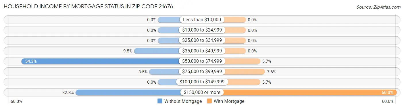 Household Income by Mortgage Status in Zip Code 21676