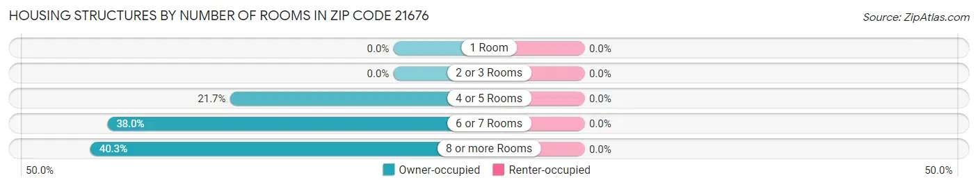 Housing Structures by Number of Rooms in Zip Code 21676