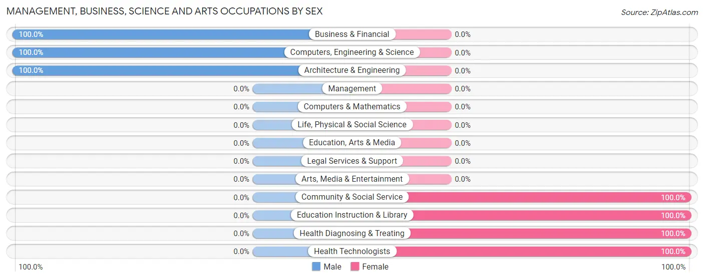 Management, Business, Science and Arts Occupations by Sex in Zip Code 21676