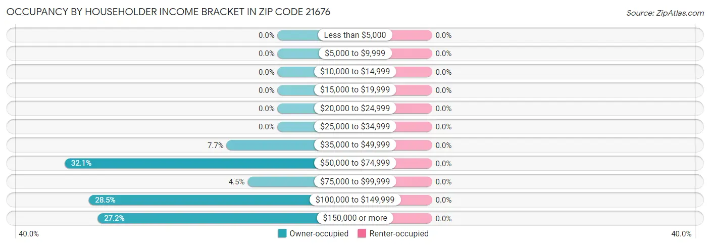 Occupancy by Householder Income Bracket in Zip Code 21676
