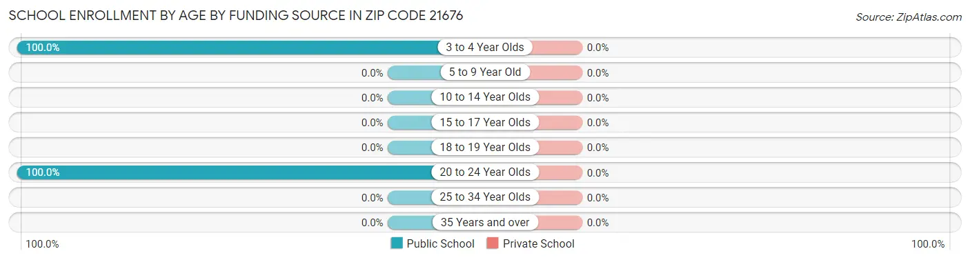 School Enrollment by Age by Funding Source in Zip Code 21676