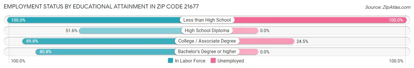 Employment Status by Educational Attainment in Zip Code 21677