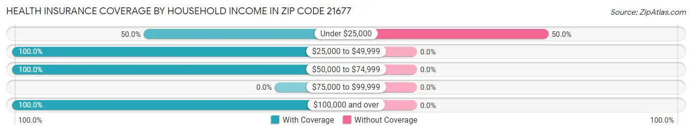 Health Insurance Coverage by Household Income in Zip Code 21677