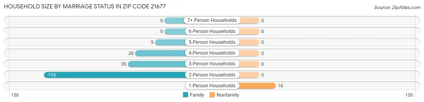Household Size by Marriage Status in Zip Code 21677