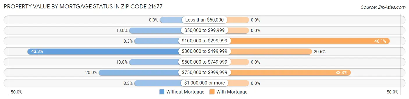 Property Value by Mortgage Status in Zip Code 21677