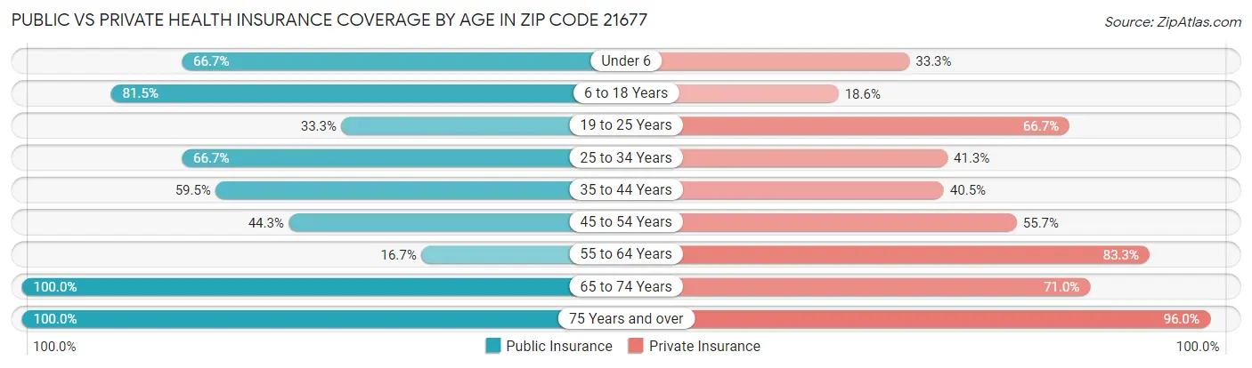 Public vs Private Health Insurance Coverage by Age in Zip Code 21677