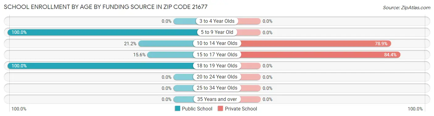 School Enrollment by Age by Funding Source in Zip Code 21677