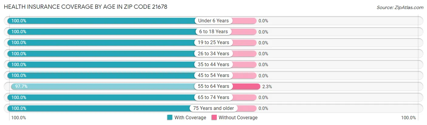 Health Insurance Coverage by Age in Zip Code 21678