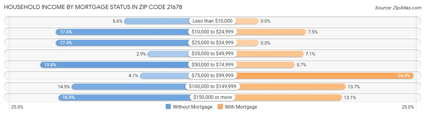 Household Income by Mortgage Status in Zip Code 21678