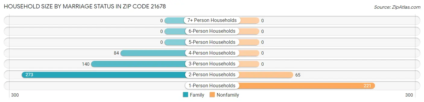 Household Size by Marriage Status in Zip Code 21678