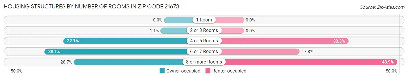 Housing Structures by Number of Rooms in Zip Code 21678