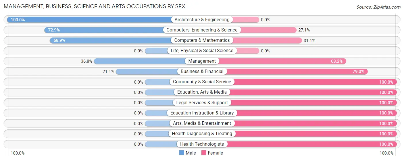 Management, Business, Science and Arts Occupations by Sex in Zip Code 21678