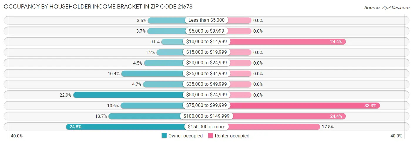 Occupancy by Householder Income Bracket in Zip Code 21678